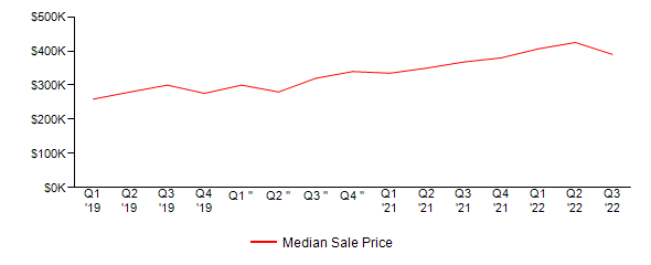 Sales Price Trends